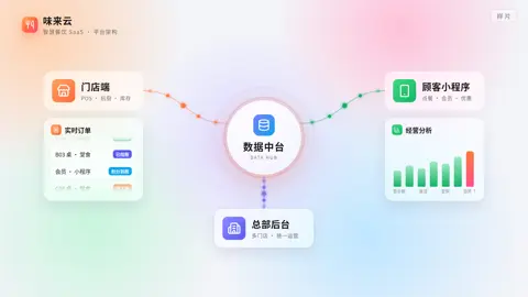 味来云 · 智慧餐饮 SaaS 平台架构 封面